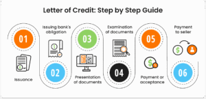 مراحل خرید ورق آهن اعتباری با ال‌سی