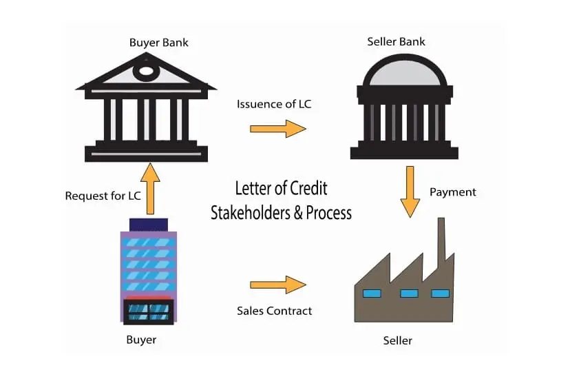 مقایسه تأمین لوله نقدی و LC؛ کدام روش برای قراردادهای بلندمدت بهتر است؟