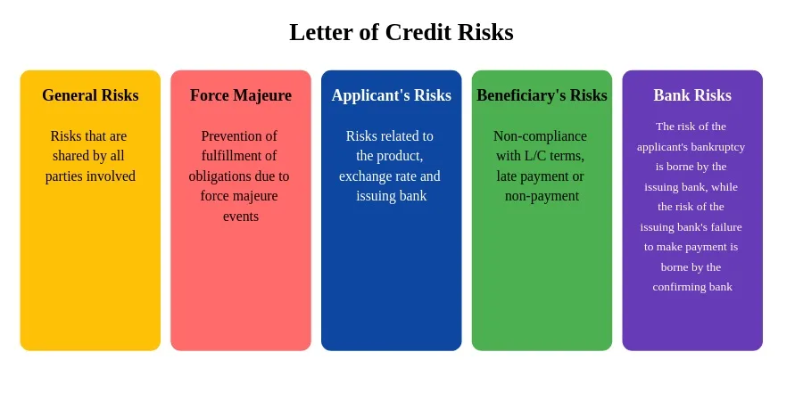 تحلیل ریسک تأمین لوله با اعتبار اسنادی